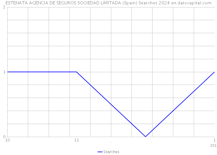 ESTENATA AGENCIA DE SEGUROS SOCIEDAD LIMITADA (Spain) Searches 2024 