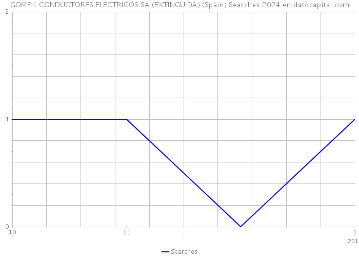 GOMFIL CONDUCTORES ELECTRICOS SA (EXTINGUIDA) (Spain) Searches 2024 