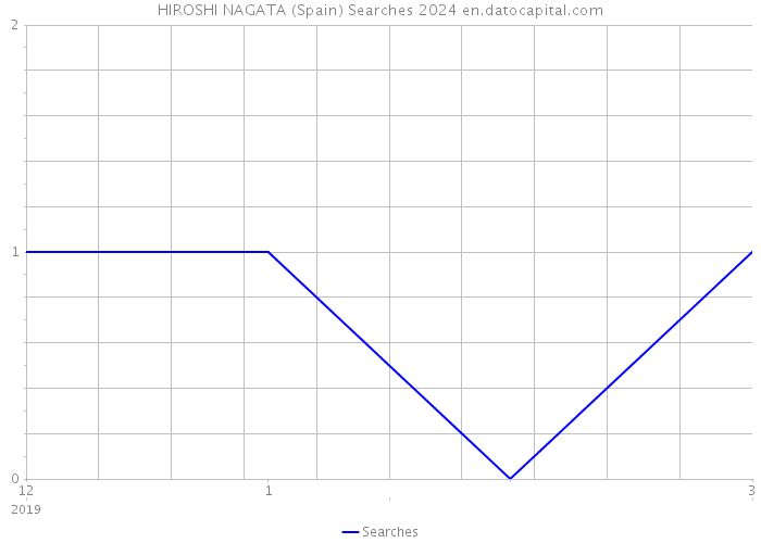 HIROSHI NAGATA (Spain) Searches 2024 