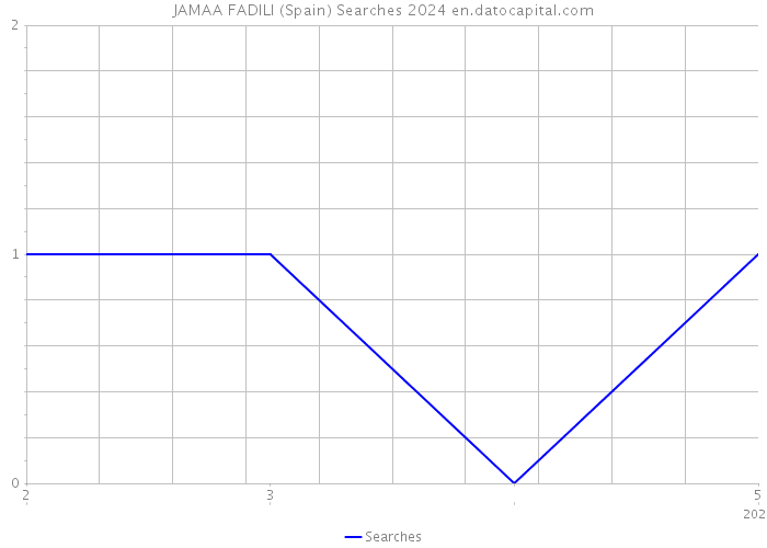 JAMAA FADILI (Spain) Searches 2024 