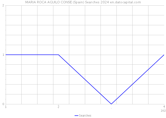 MARIA ROCA AGUILO CONSE (Spain) Searches 2024 