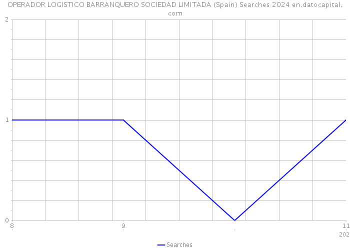 OPERADOR LOGISTICO BARRANQUERO SOCIEDAD LIMITADA (Spain) Searches 2024 