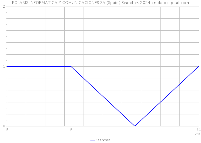 POLARIS INFORMATICA Y COMUNICACIONES SA (Spain) Searches 2024 