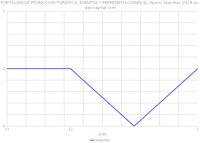 PORTALSINGLE PROMOCION TURISTICA, EVENTOS Y REPRESENTACIONES SL (Spain) Searches 2024 