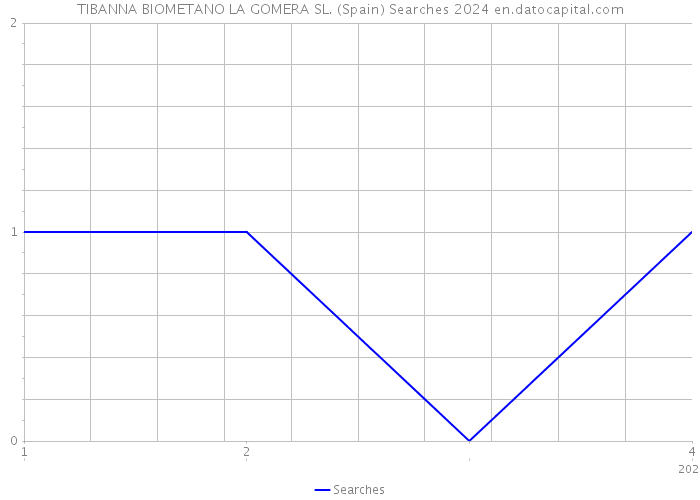 TIBANNA BIOMETANO LA GOMERA SL. (Spain) Searches 2024 