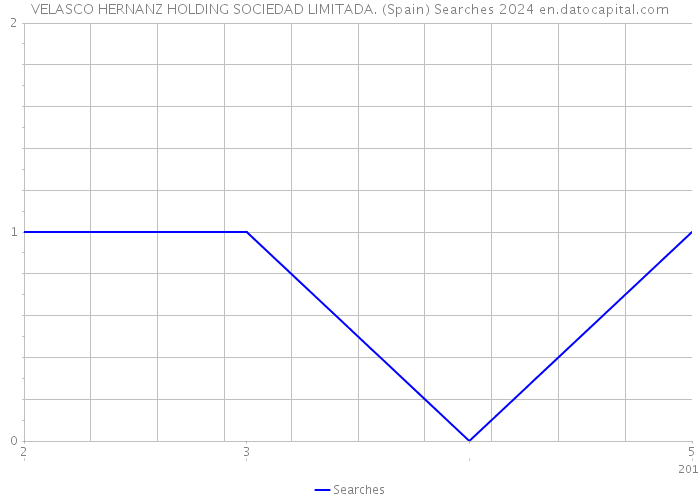 VELASCO HERNANZ HOLDING SOCIEDAD LIMITADA. (Spain) Searches 2024 