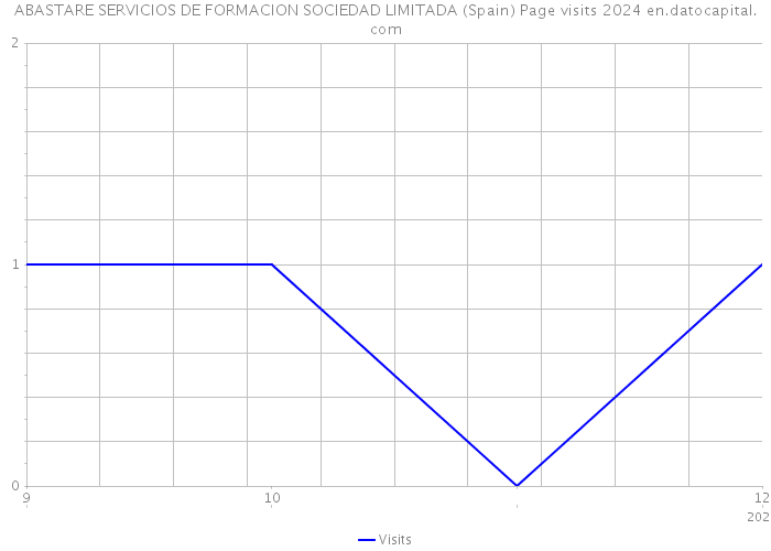 ABASTARE SERVICIOS DE FORMACION SOCIEDAD LIMITADA (Spain) Page visits 2024 
