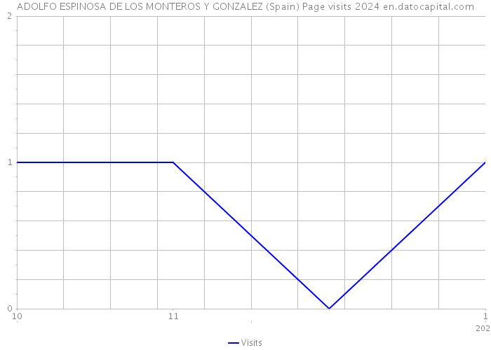 ADOLFO ESPINOSA DE LOS MONTEROS Y GONZALEZ (Spain) Page visits 2024 