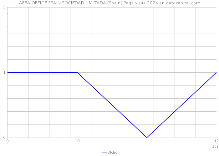 AFBA OFFICE SPAIN SOCIEDAD LIMITADA (Spain) Page visits 2024 