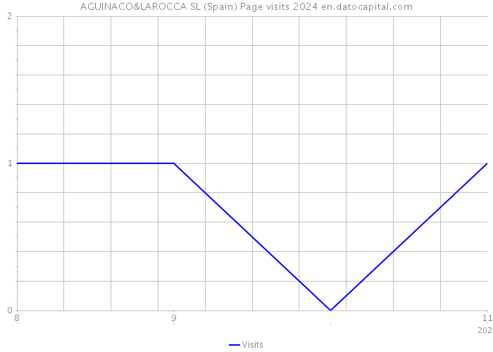 AGUINACO&LAROCCA SL (Spain) Page visits 2024 