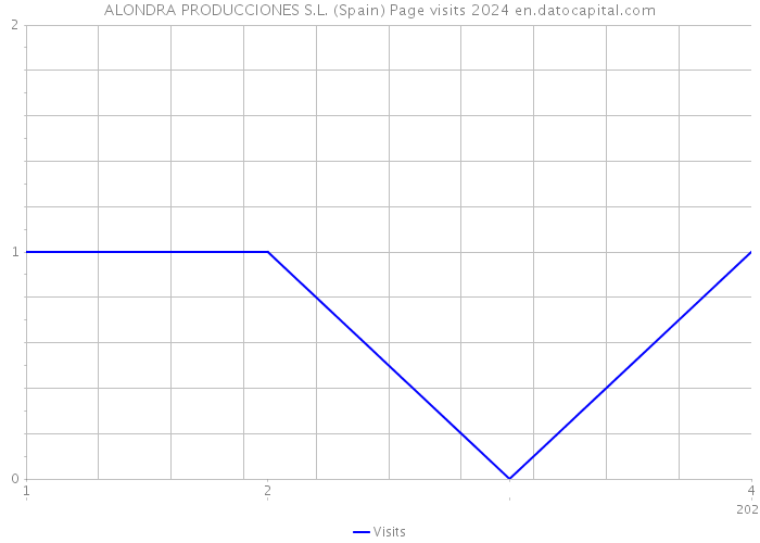 ALONDRA PRODUCCIONES S.L. (Spain) Page visits 2024 