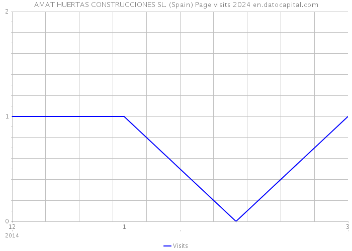 AMAT HUERTAS CONSTRUCCIONES SL. (Spain) Page visits 2024 