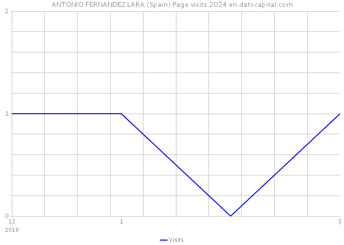 ANTONIO FERNANDEZ LARA (Spain) Page visits 2024 