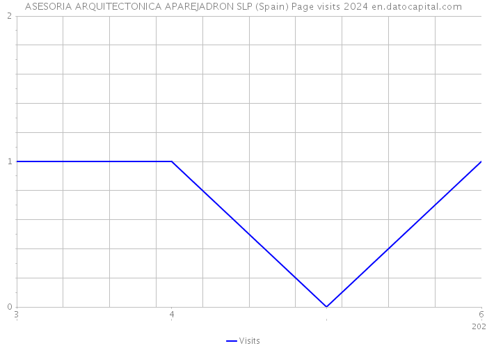 ASESORIA ARQUITECTONICA APAREJADRON SLP (Spain) Page visits 2024 