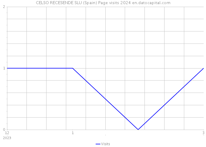 CELSO RECESENDE SLU (Spain) Page visits 2024 