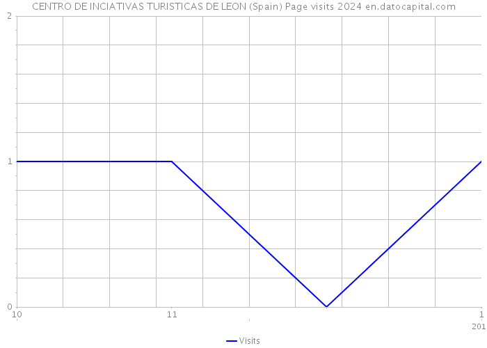CENTRO DE INCIATIVAS TURISTICAS DE LEON (Spain) Page visits 2024 