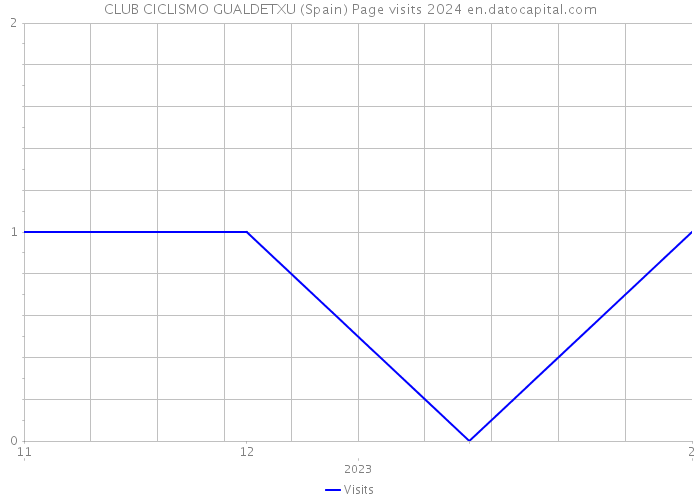CLUB CICLISMO GUALDETXU (Spain) Page visits 2024 