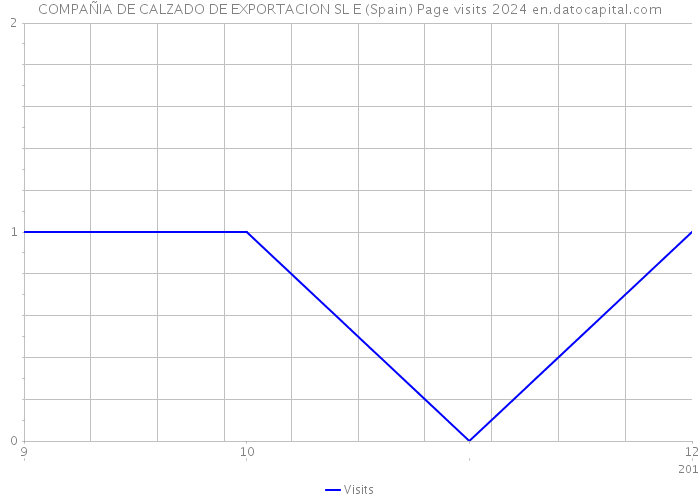 COMPAÑIA DE CALZADO DE EXPORTACION SL E (Spain) Page visits 2024 