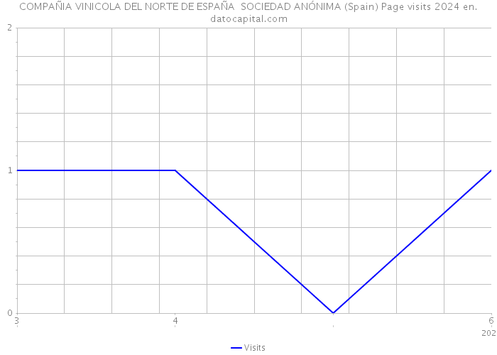 COMPAÑIA VINICOLA DEL NORTE DE ESPAÑA SOCIEDAD ANÓNIMA (Spain) Page visits 2024 