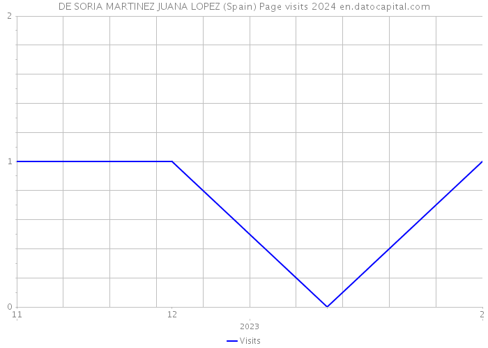 DE SORIA MARTINEZ JUANA LOPEZ (Spain) Page visits 2024 