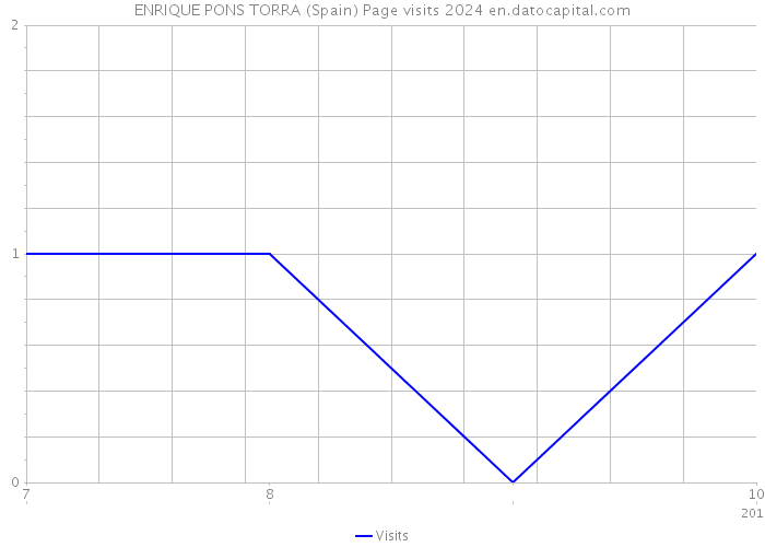 ENRIQUE PONS TORRA (Spain) Page visits 2024 