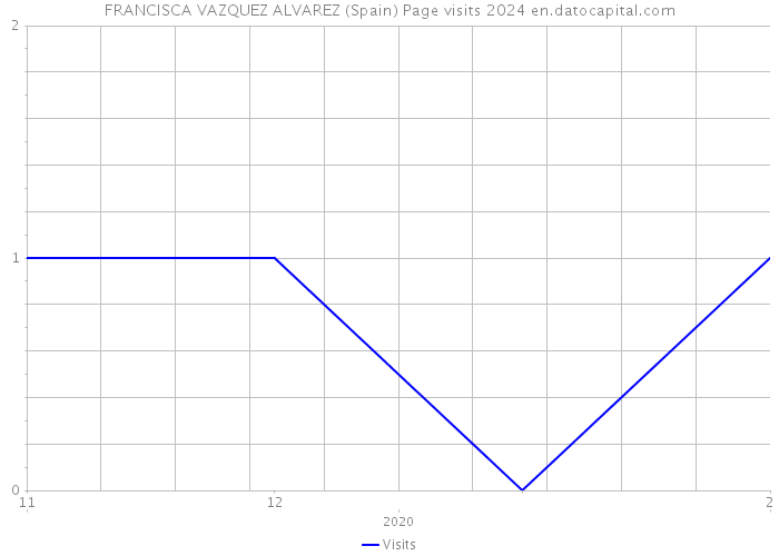 FRANCISCA VAZQUEZ ALVAREZ (Spain) Page visits 2024 