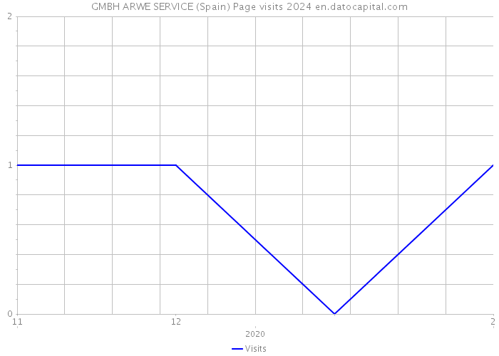 GMBH ARWE SERVICE (Spain) Page visits 2024 