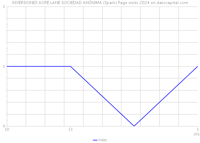 INVERSIONES ACRE LANE SOCIEDAD ANÓNIMA (Spain) Page visits 2024 