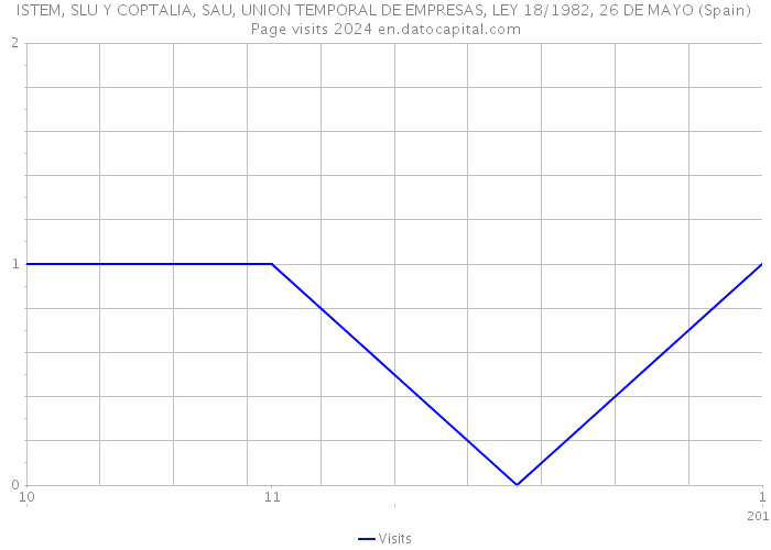 ISTEM, SLU Y COPTALIA, SAU, UNION TEMPORAL DE EMPRESAS, LEY 18/1982, 26 DE MAYO (Spain) Page visits 2024 