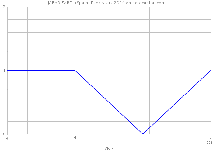 JAFAR FARDI (Spain) Page visits 2024 