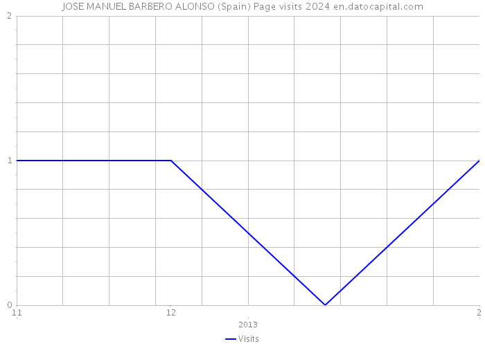 JOSE MANUEL BARBERO ALONSO (Spain) Page visits 2024 