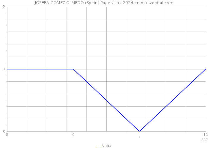 JOSEFA GOMEZ OLMEDO (Spain) Page visits 2024 