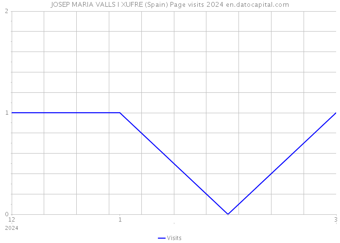 JOSEP MARIA VALLS I XUFRE (Spain) Page visits 2024 