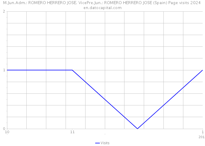 M.Jun.Adm.: ROMERO HERRERO JOSE. VicePre.Jun.: ROMERO HERRERO JOSE (Spain) Page visits 2024 