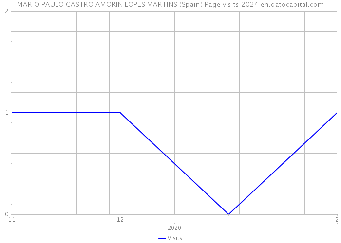 MARIO PAULO CASTRO AMORIN LOPES MARTINS (Spain) Page visits 2024 