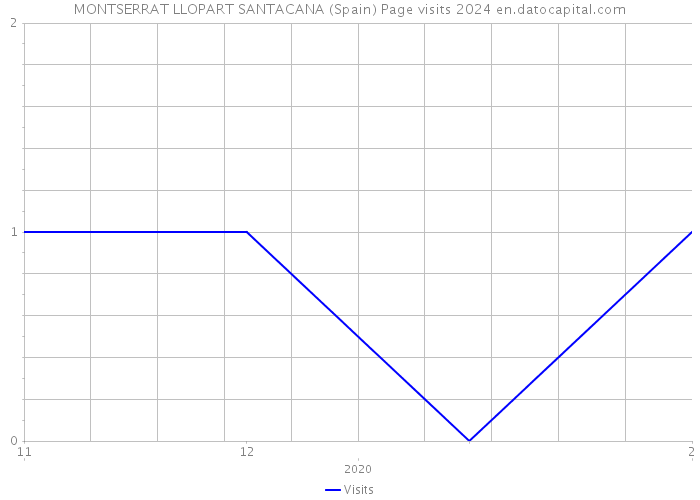 MONTSERRAT LLOPART SANTACANA (Spain) Page visits 2024 