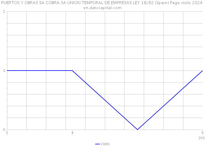 PUERTOS Y OBRAS SA COBRA SA UNION TEMPORAL DE EMPRESAS LEY 18/82 (Spain) Page visits 2024 