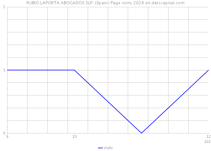 RUBIO LAPORTA ABOGADOS SLP. (Spain) Page visits 2024 