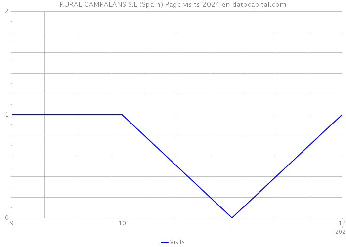 RURAL CAMPALANS S.L (Spain) Page visits 2024 