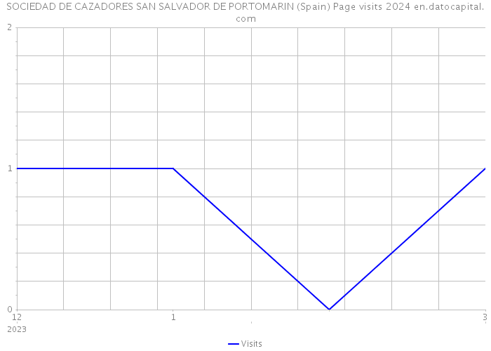 SOCIEDAD DE CAZADORES SAN SALVADOR DE PORTOMARIN (Spain) Page visits 2024 