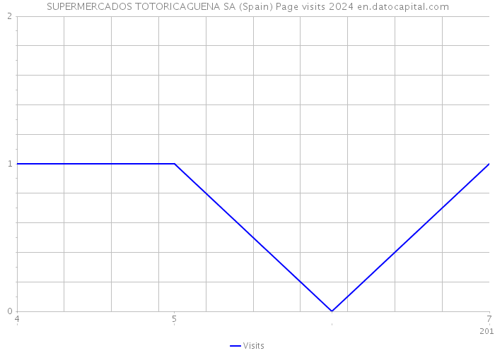 SUPERMERCADOS TOTORICAGUENA SA (Spain) Page visits 2024 