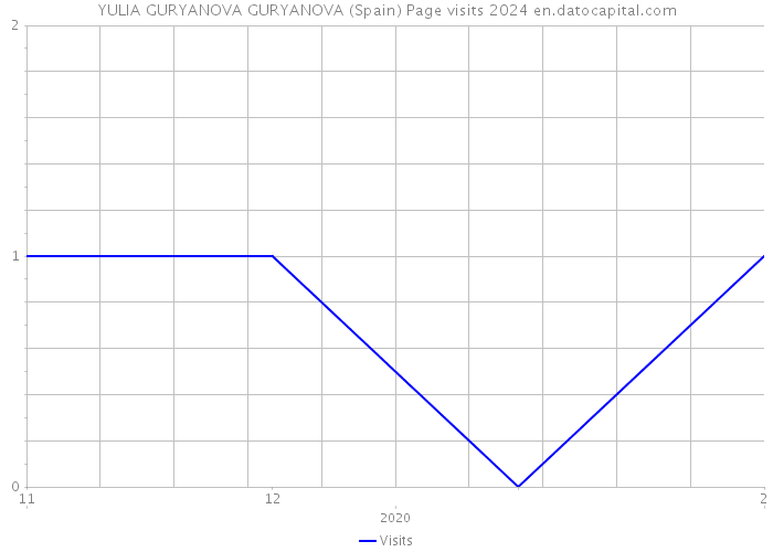 YULIA GURYANOVA GURYANOVA (Spain) Page visits 2024 