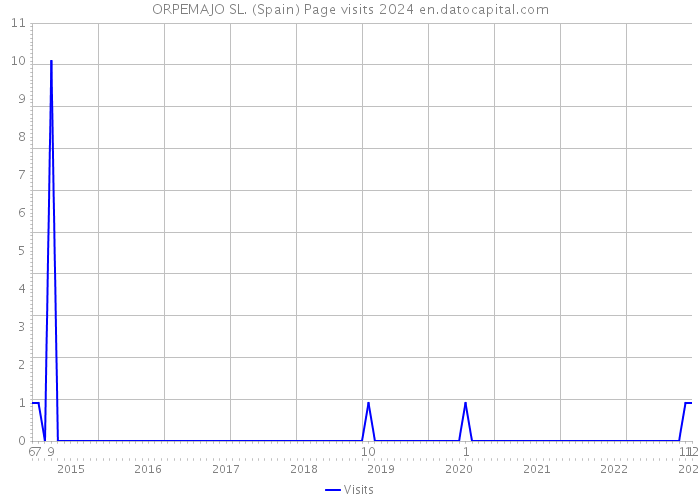 ORPEMAJO SL. (Spain) Page visits 2024 