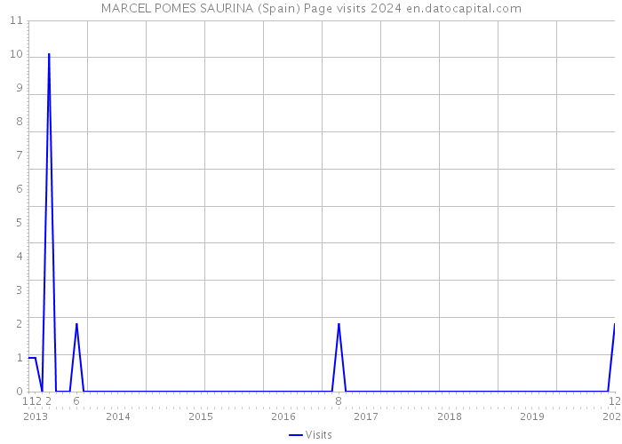 MARCEL POMES SAURINA (Spain) Page visits 2024 