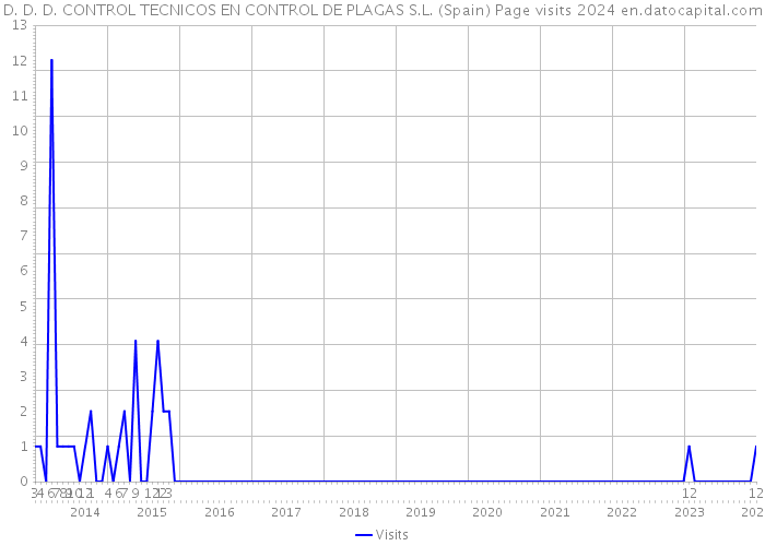 D. D. D. CONTROL TECNICOS EN CONTROL DE PLAGAS S.L. (Spain) Page visits 2024 