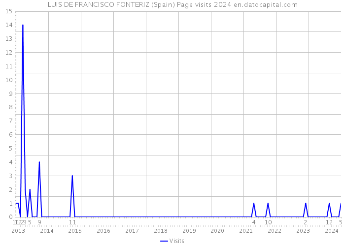LUIS DE FRANCISCO FONTERIZ (Spain) Page visits 2024 
