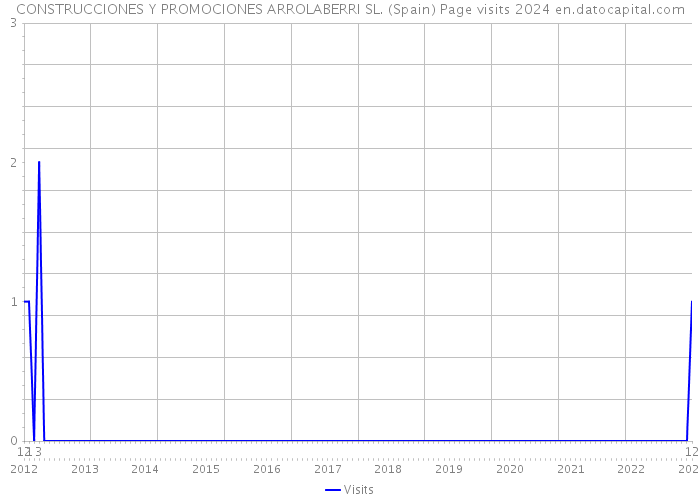 CONSTRUCCIONES Y PROMOCIONES ARROLABERRI SL. (Spain) Page visits 2024 