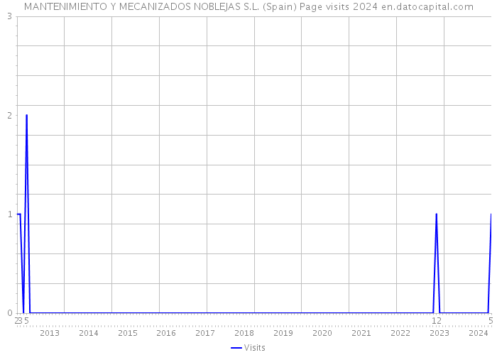 MANTENIMIENTO Y MECANIZADOS NOBLEJAS S.L. (Spain) Page visits 2024 