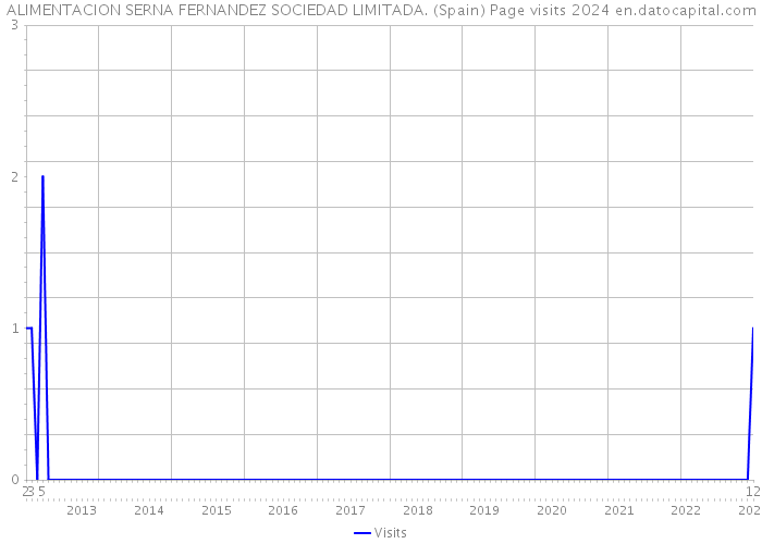 ALIMENTACION SERNA FERNANDEZ SOCIEDAD LIMITADA. (Spain) Page visits 2024 