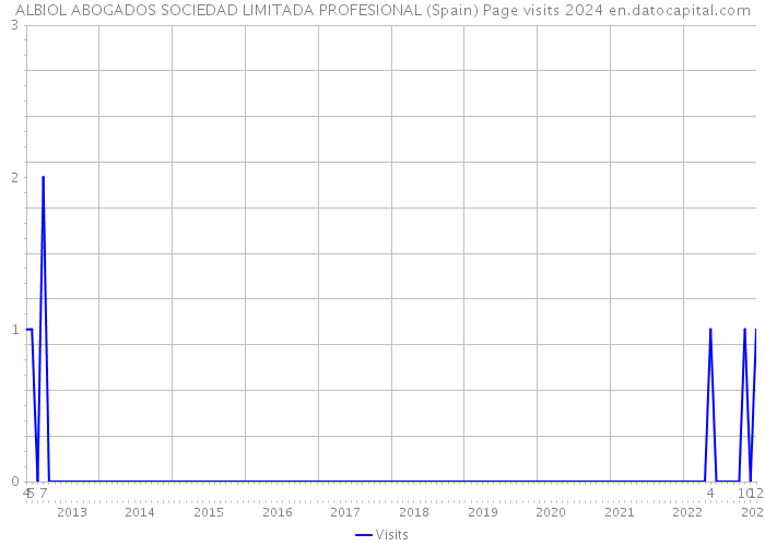 ALBIOL ABOGADOS SOCIEDAD LIMITADA PROFESIONAL (Spain) Page visits 2024 